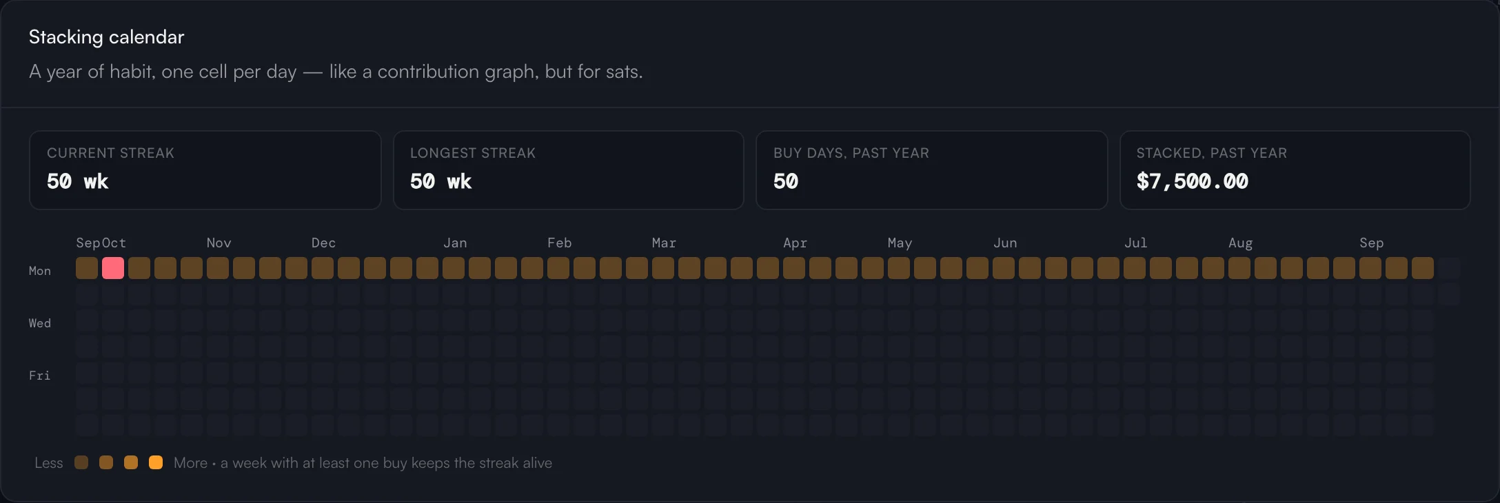 The stacking calendar: a year of weekly buys and the current streak.