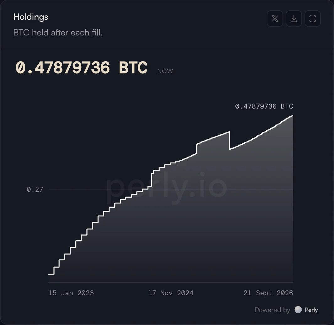 Bitcoin held after each fill.