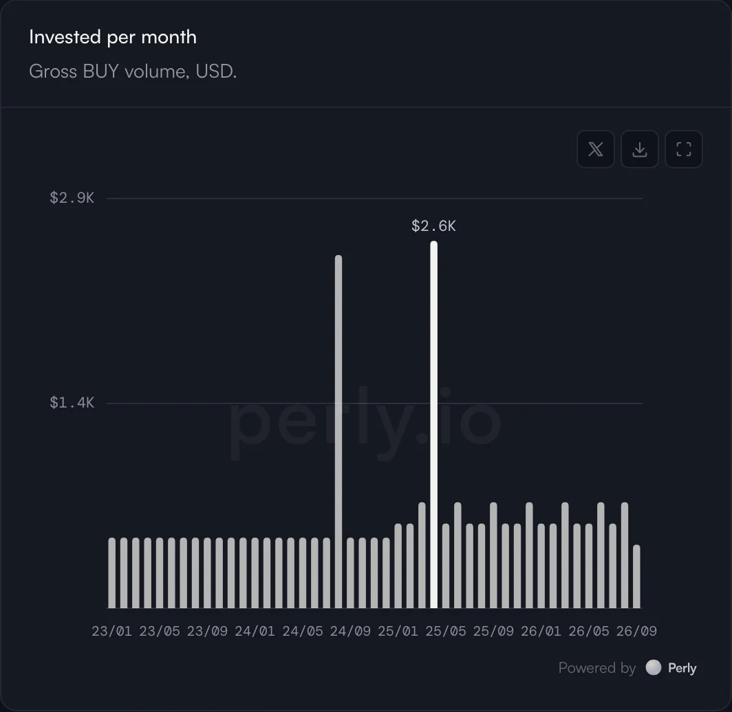 Money invested per month.