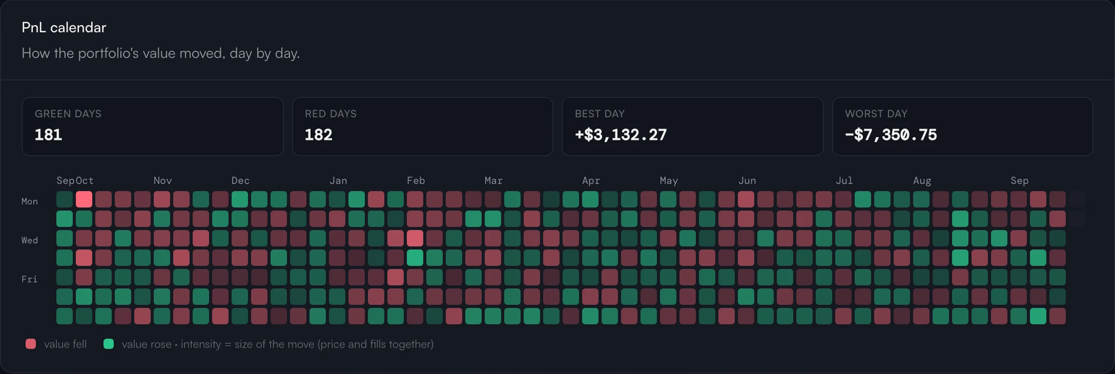 The PnL calendar: the green and red days of the past year.