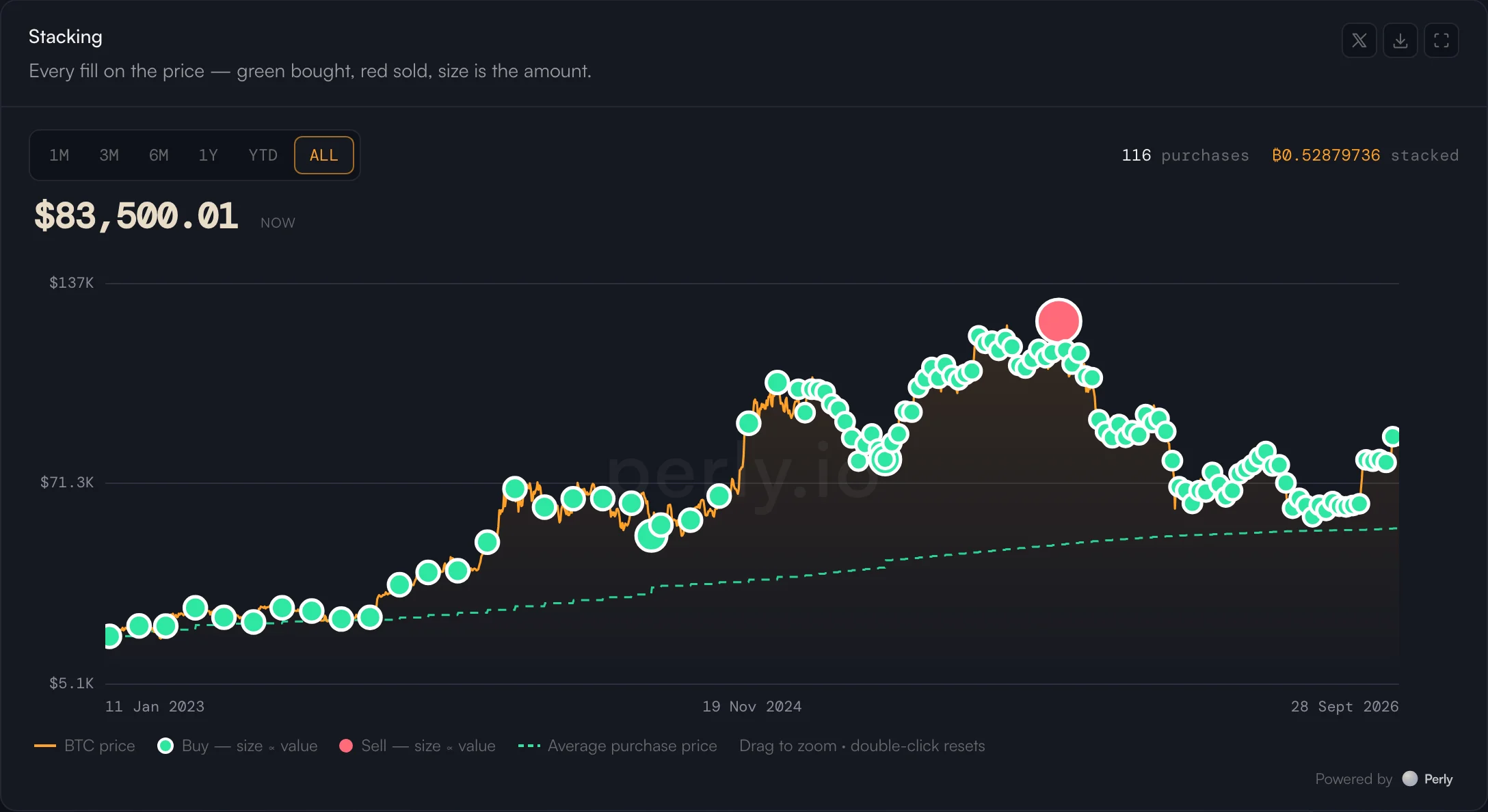 The stacking chart: every buy and sell drawn on the bitcoin price.