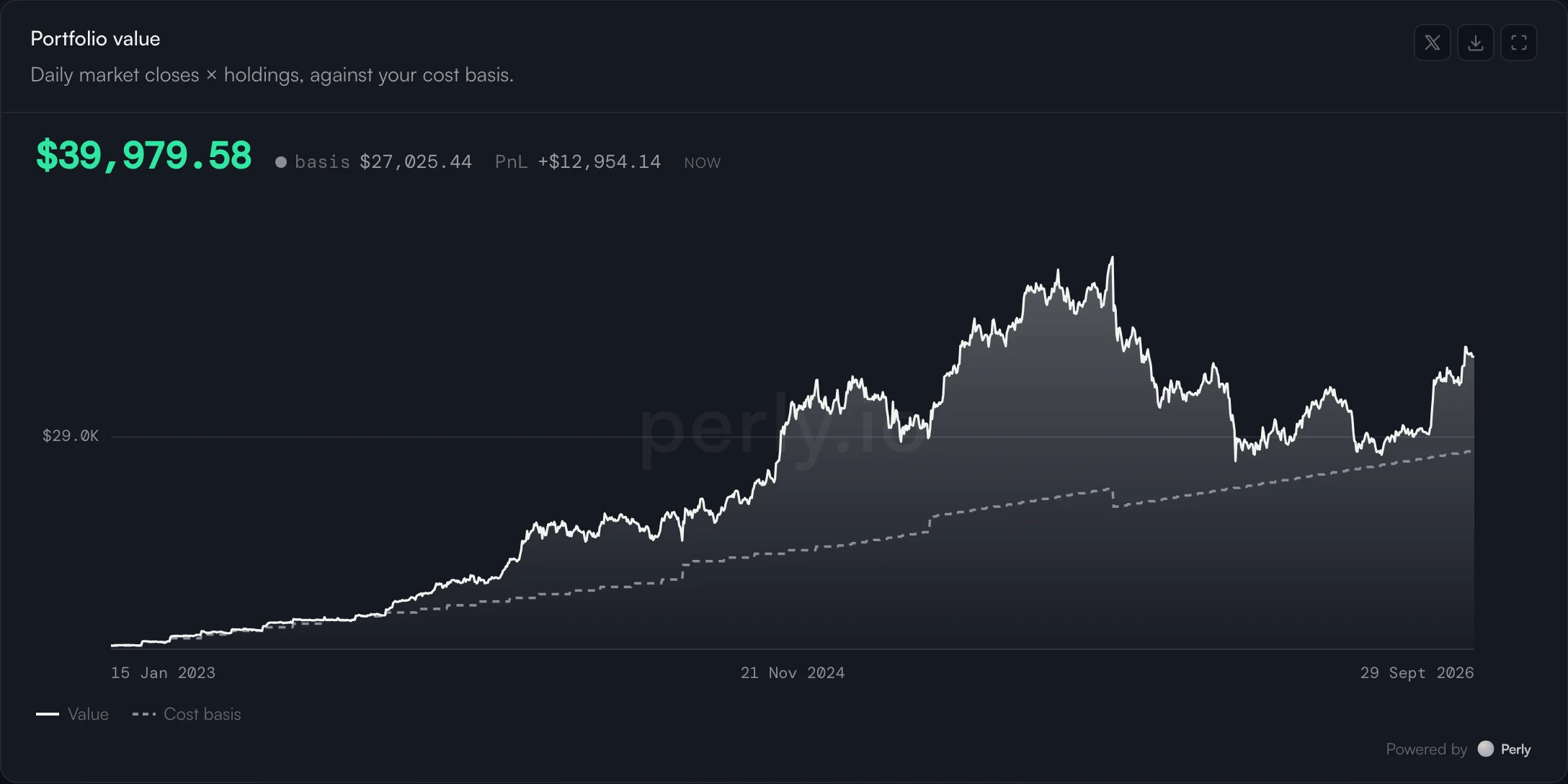 Portfolio value against cost basis over time.