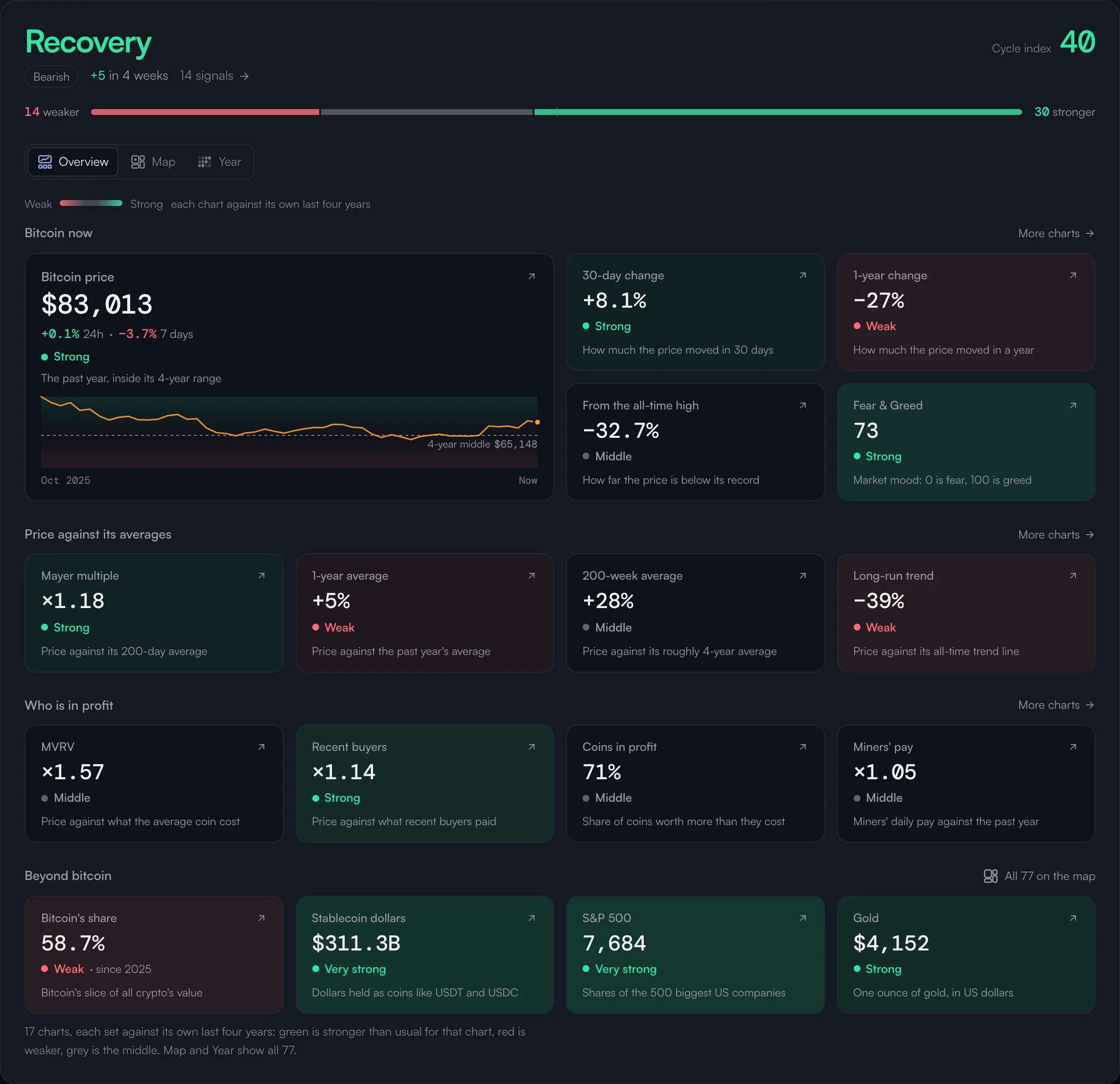 The State of the market board: the verdict, the cycle index and the first rows of charts.