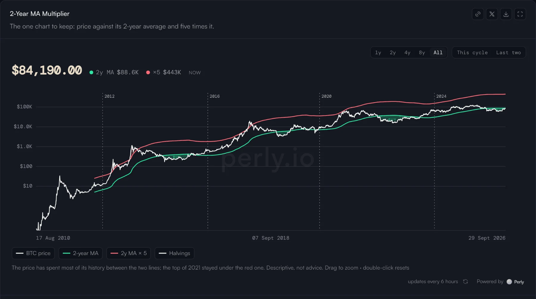 The 2-Year MA Multiplier on a log scale, with the halvings marked.